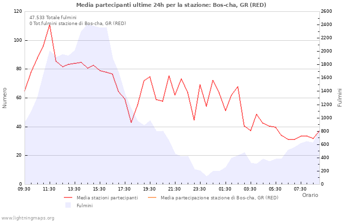 Grafico