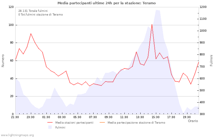 Grafico