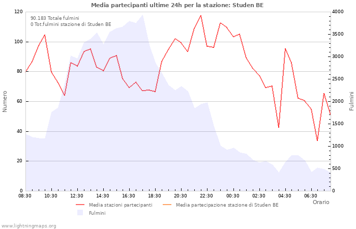 Grafico