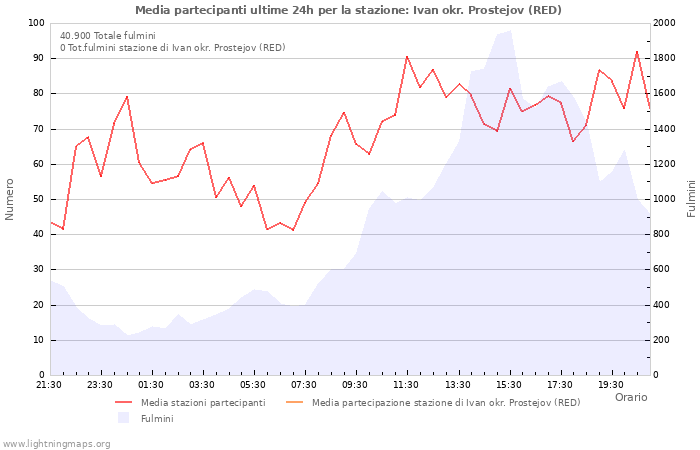 Grafico