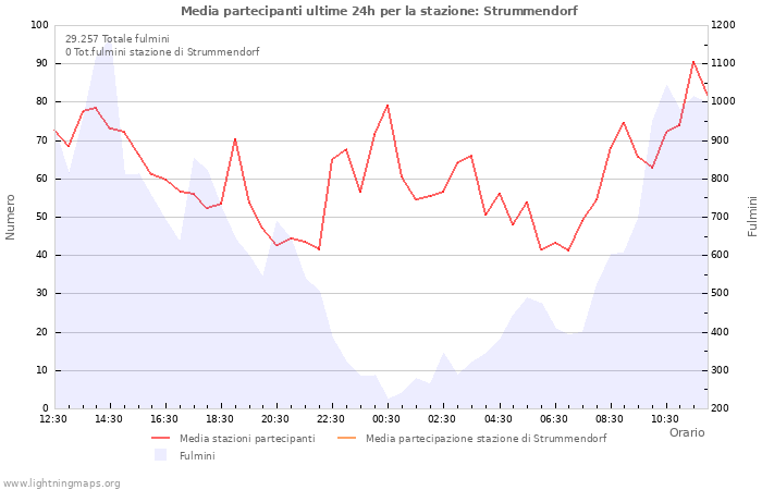 Grafico