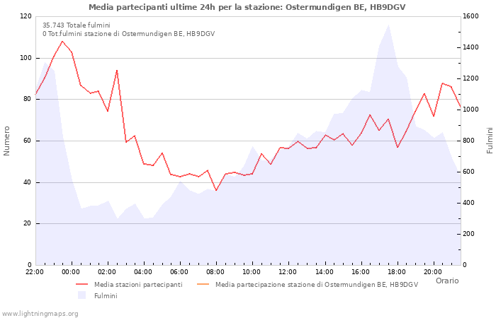 Grafico