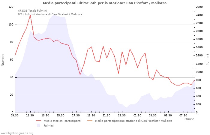 Grafico