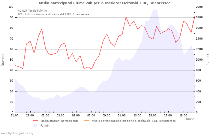 Grafico