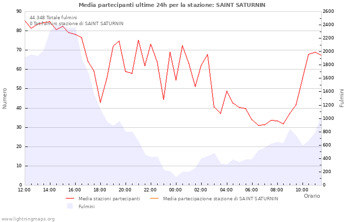 Grafico