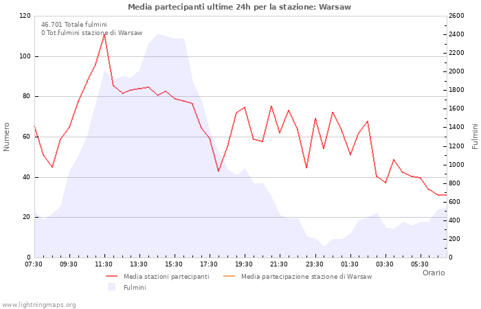 Grafico