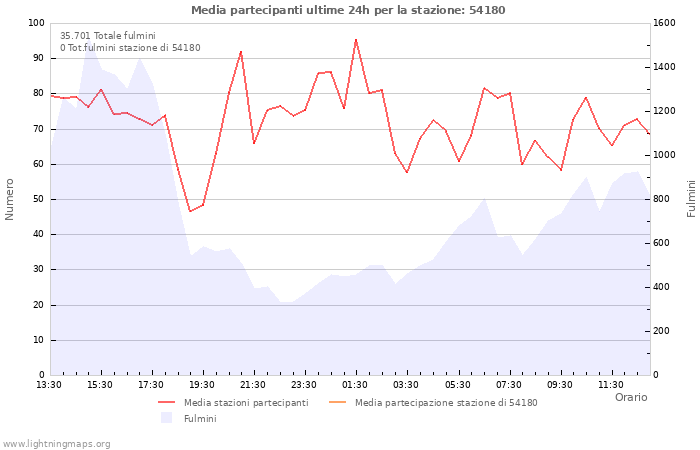 Grafico