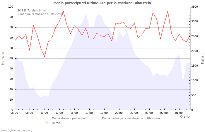 Grafico