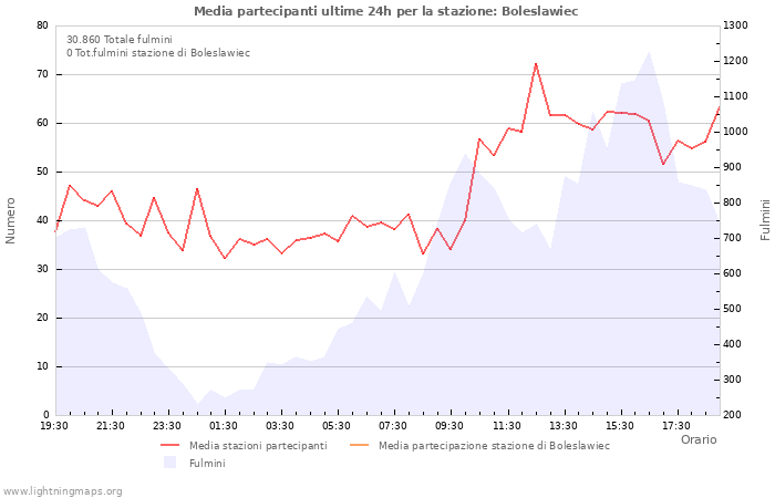 Grafico