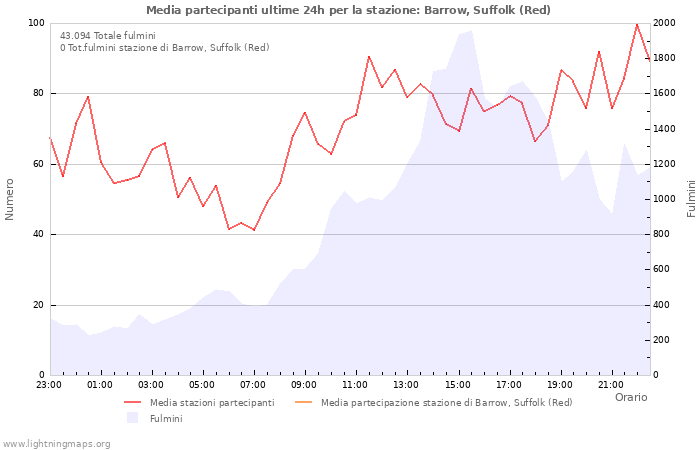 Grafico