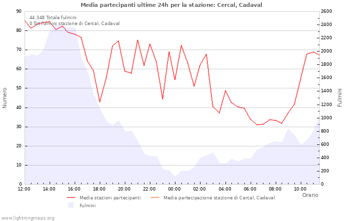 Grafico