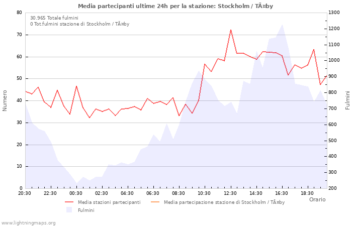 Grafico