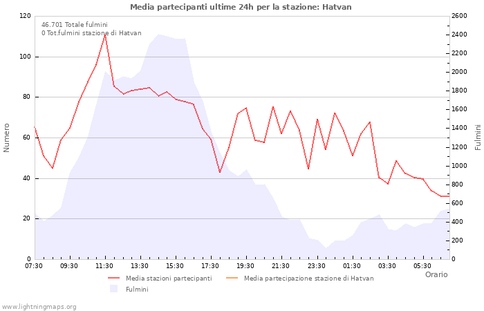 Grafico