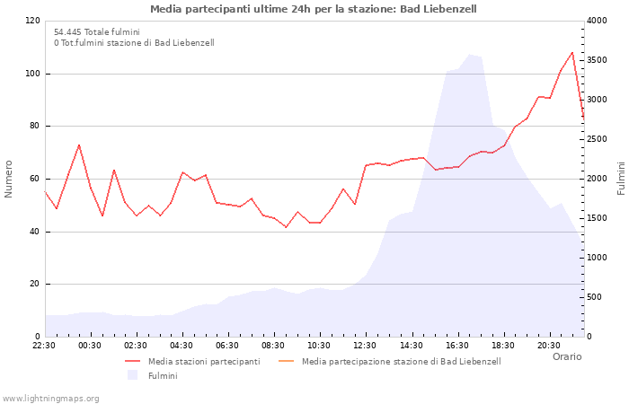 Grafico