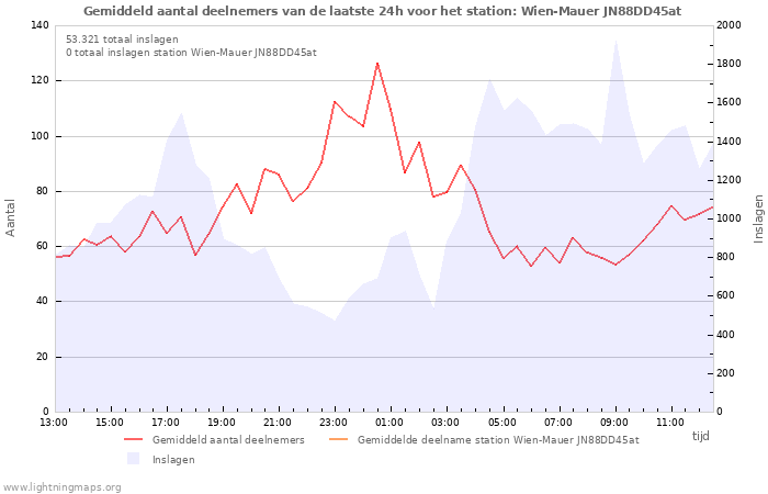 Grafieken