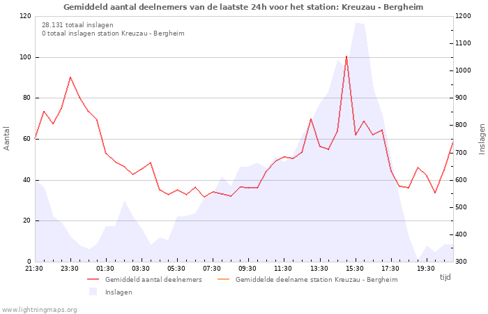 Grafieken