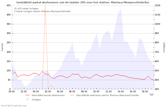 Grafieken