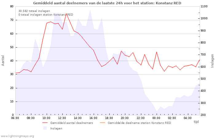 Grafieken