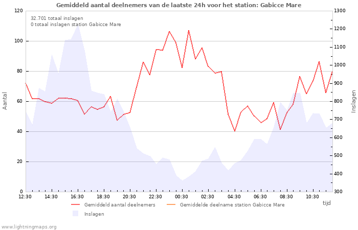 Grafieken