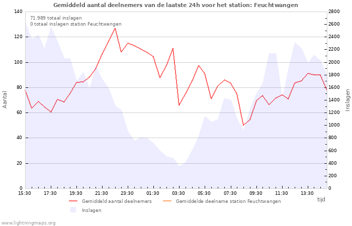 Grafieken