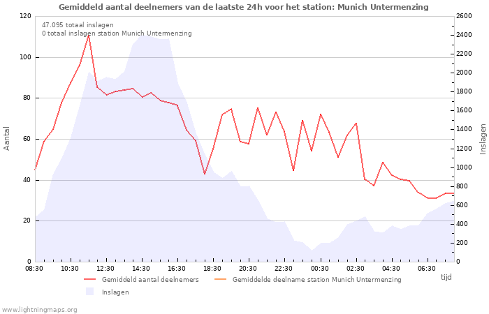 Grafieken