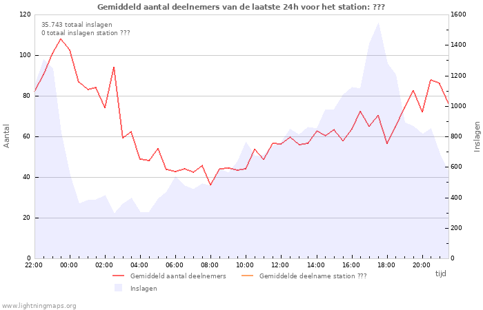 Grafieken