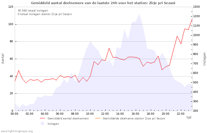 Grafieken