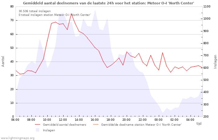 Grafieken