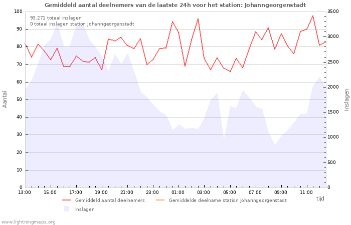 Grafieken