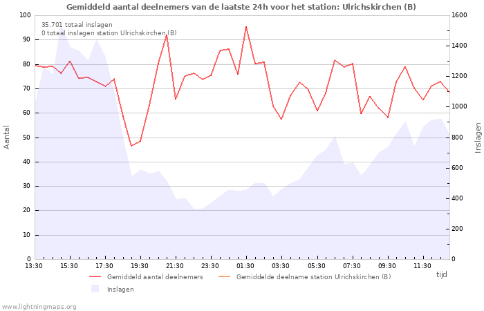 Grafieken