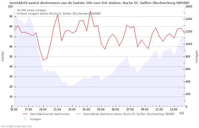 Grafieken