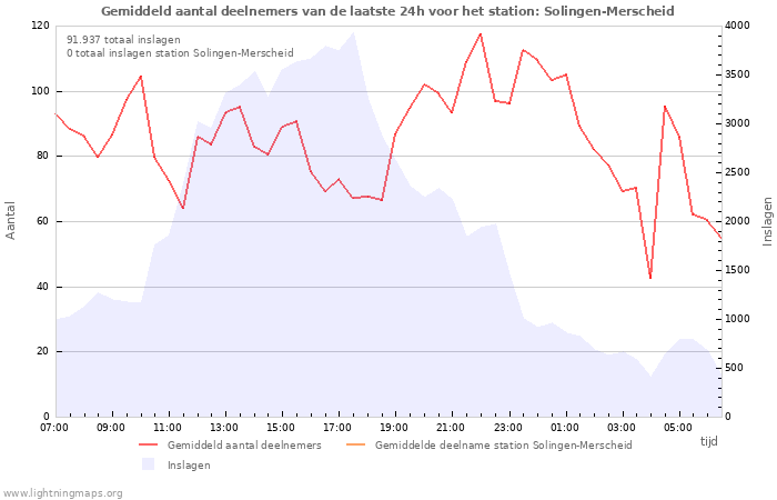 Grafieken