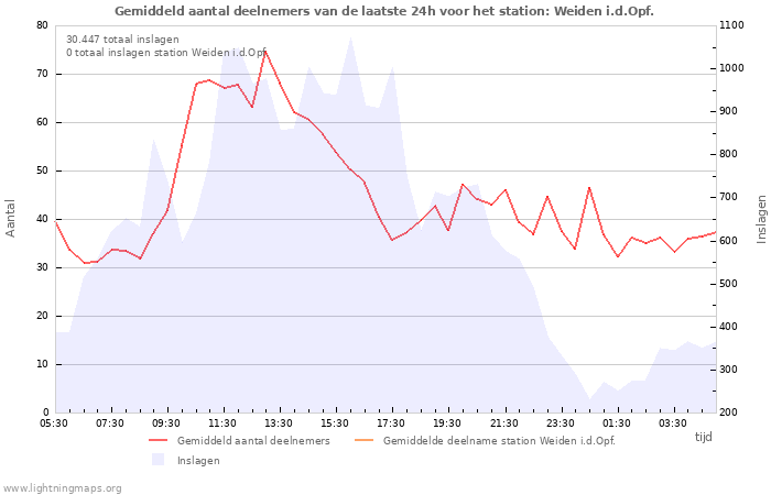 Grafieken