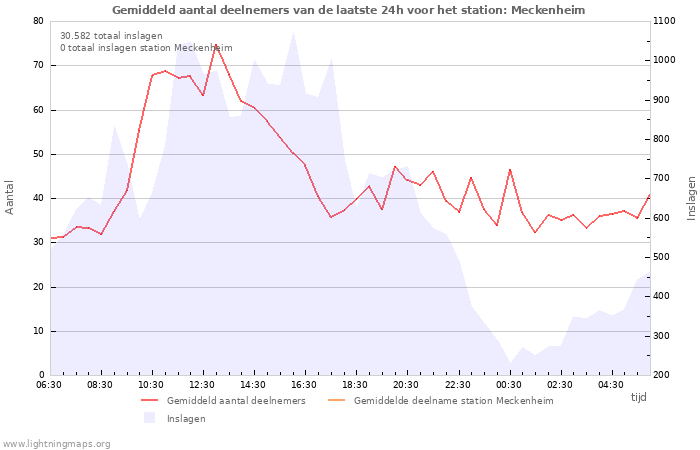 Grafieken