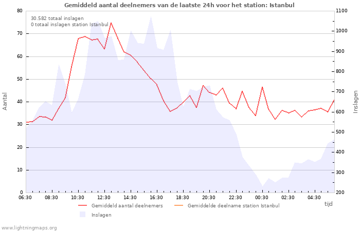 Grafieken