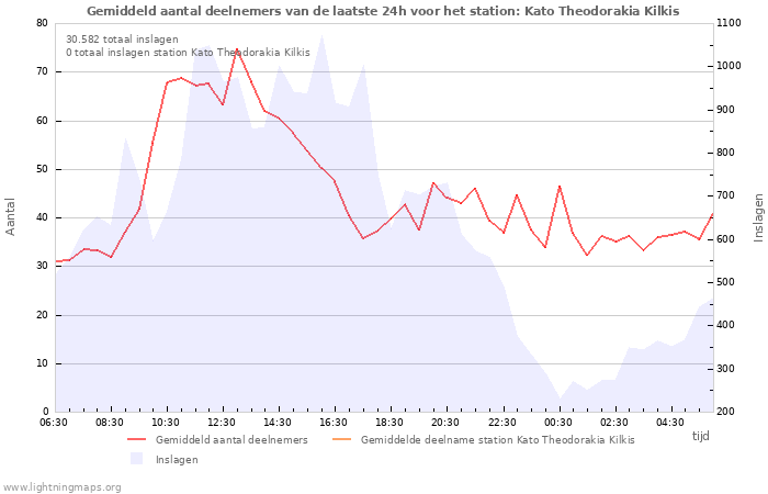 Grafieken