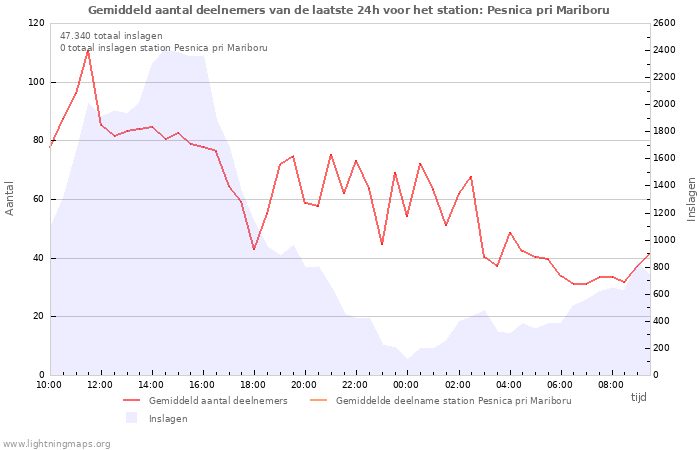 Grafieken