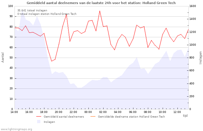 Grafieken