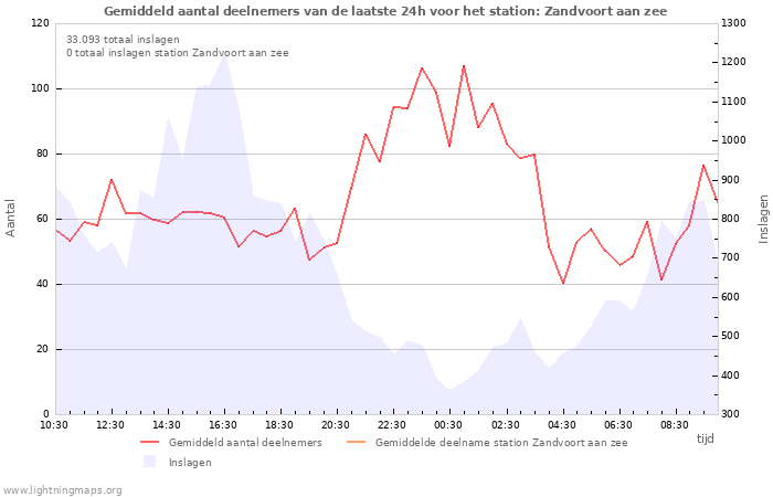 Grafieken