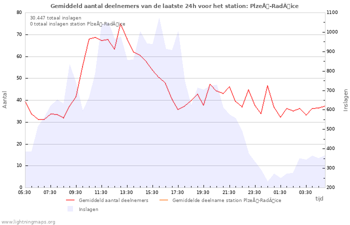 Grafieken