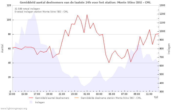 Grafieken