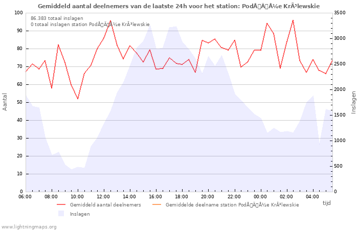 Grafieken