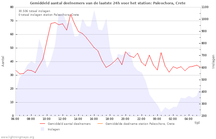 Grafieken