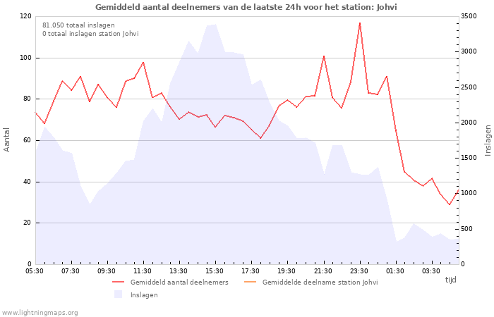 Grafieken