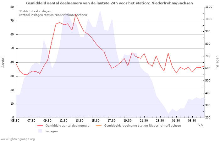 Grafieken