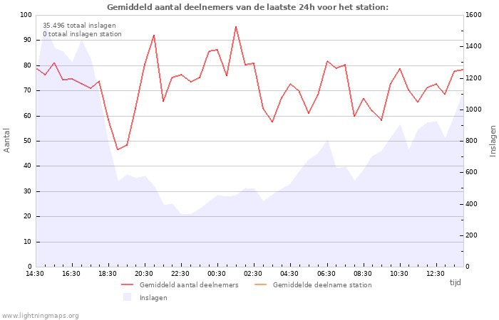 Grafieken