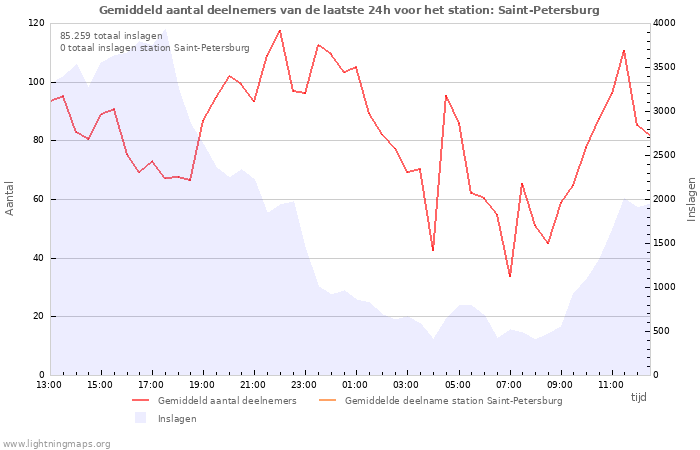 Grafieken