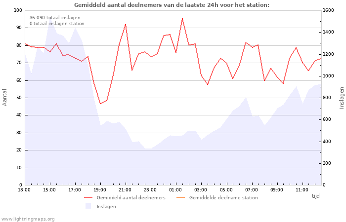 Grafieken