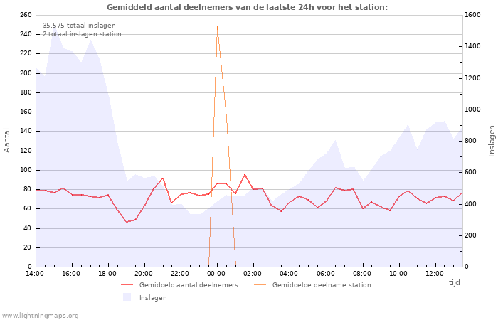 Grafieken