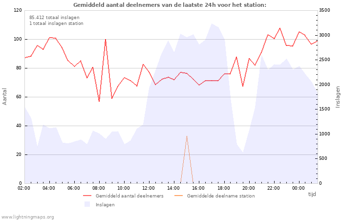 Grafieken